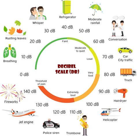 sound level examples.